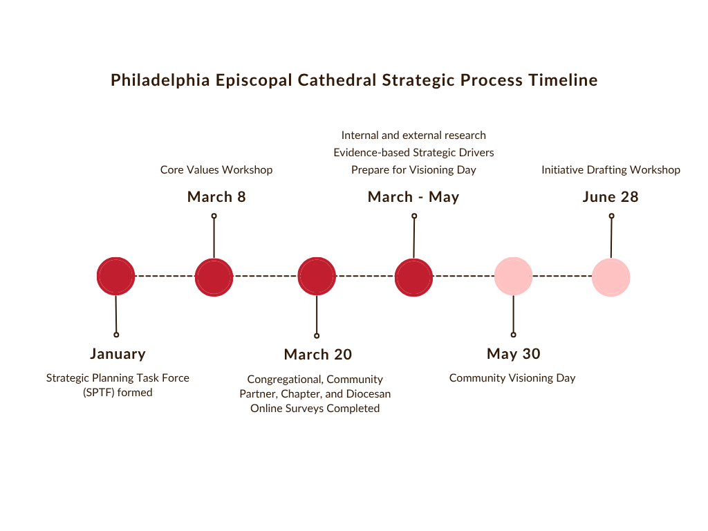 PEC Strategic Planning Process Timeline